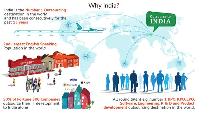 Why is India the world’s Favorite Outsourcing Destination