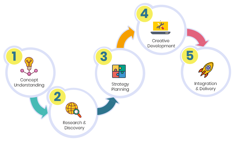 VE Step Kubernetes Development Process