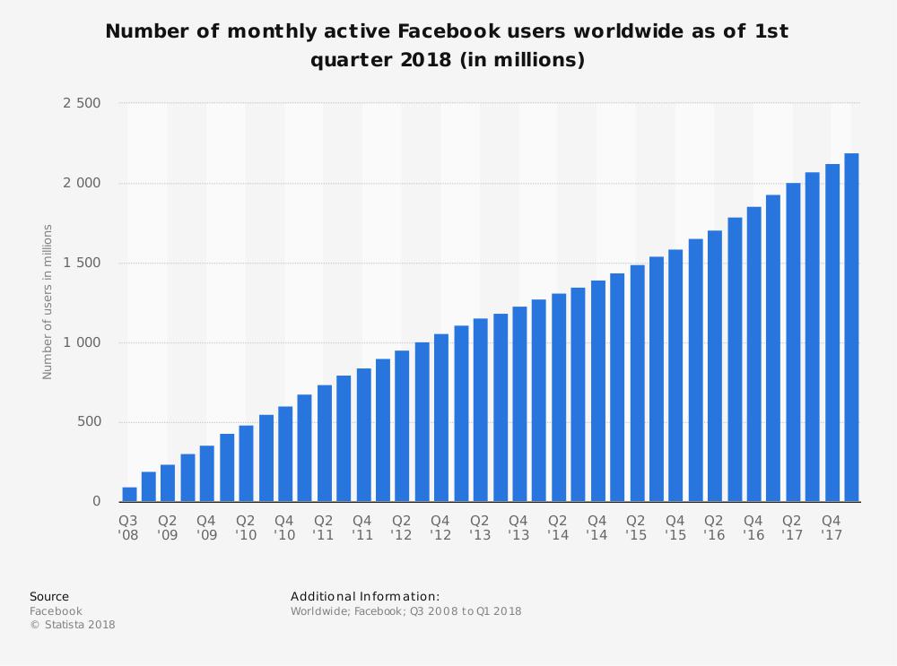 facebook-user-wordwide