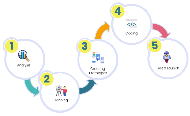 Step Flask Development Process