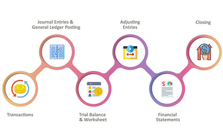 Our 6-Step Accounting Process