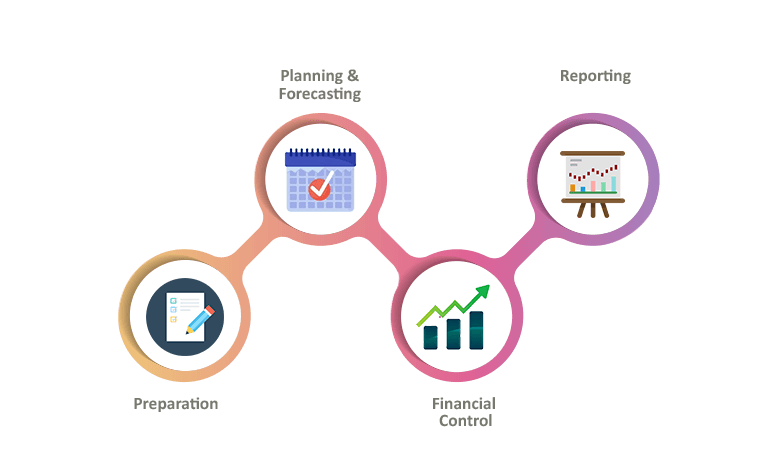 Financial Controller Process Steps