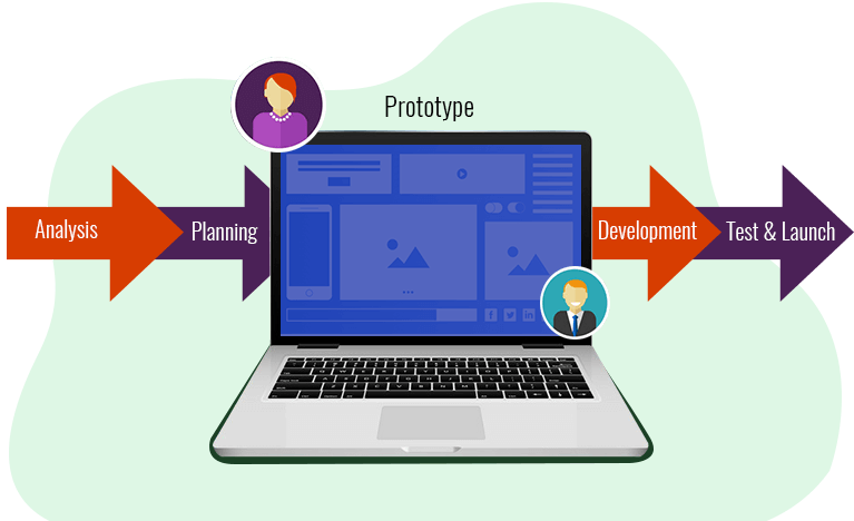 Ve's Step Development Process