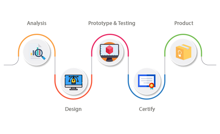 Step Embedded Architecture Process