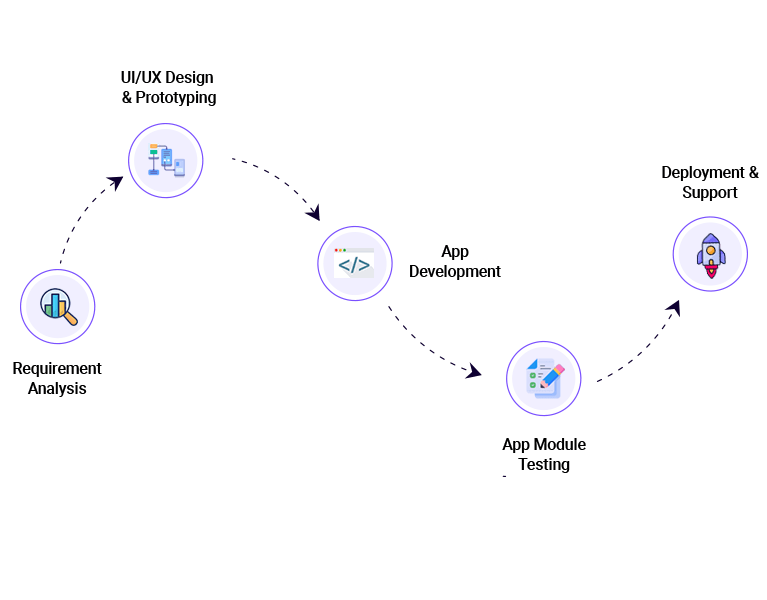 Ve Step Kotlin Development Process