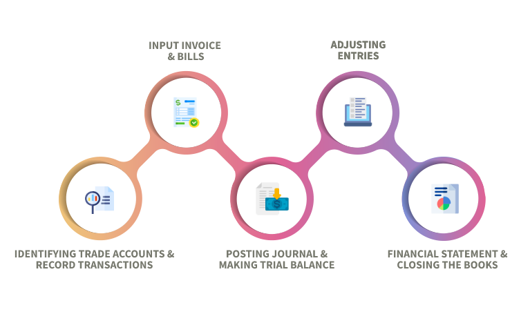 Our 5-Step QuickBooks Accounting Process