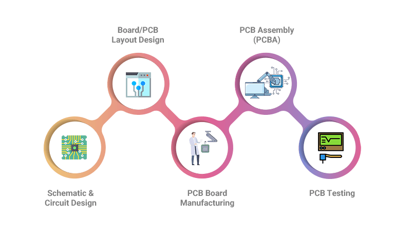 Our 5-Step PCB Designing Process