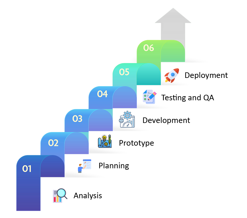 Mobile App Development Process